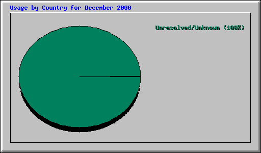 Usage by Country for December 2000