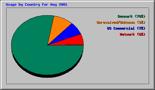 Usage by Country for May 2001