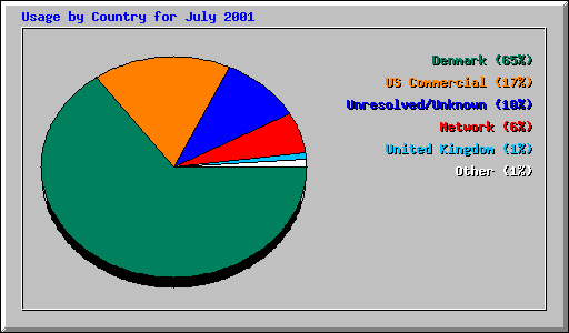 Usage by Country for July 2001