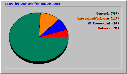 Usage by Country for August 2001