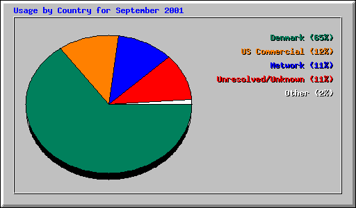 Usage by Country for September 2001