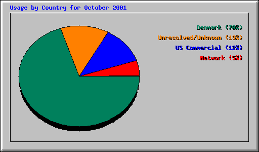 Usage by Country for October 2001