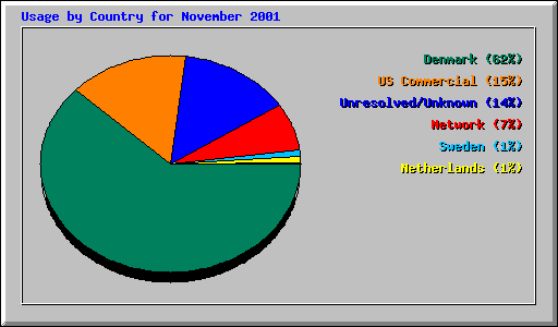 Usage by Country for November 2001