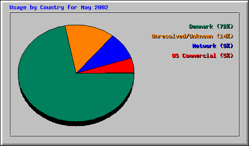 Usage by Country for May 2002