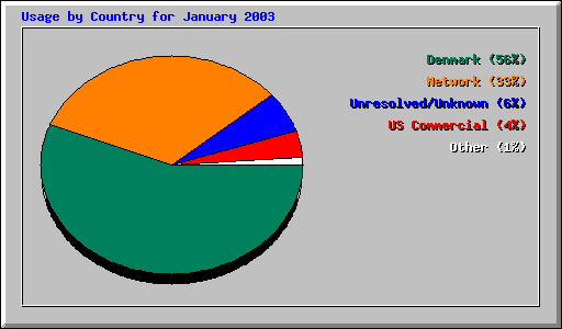 Usage by Country for January 2003