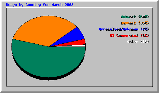 Usage by Country for March 2003