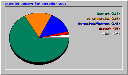 Usage by Country for September 2003