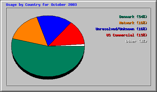 Usage by Country for October 2003