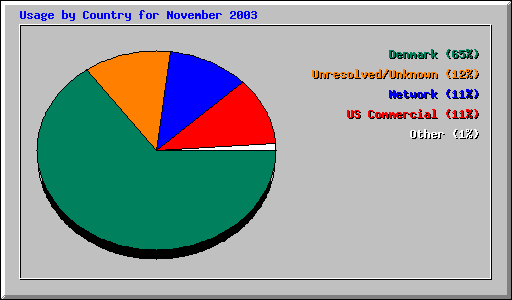 Usage by Country for November 2003