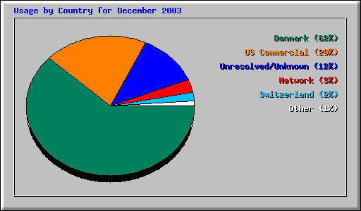 Usage by Country for December 2003