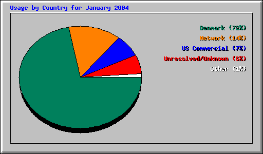 Usage by Country for January 2004