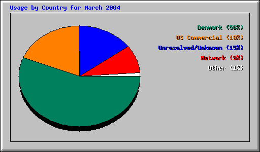 Usage by Country for March 2004