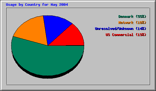 Usage by Country for May 2004