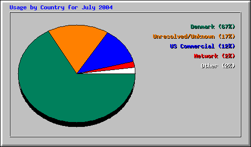 Usage by Country for July 2004