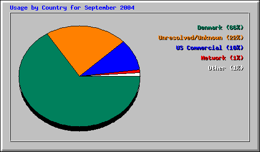 Usage by Country for September 2004