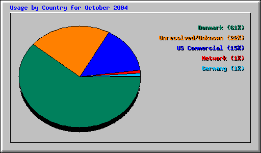 Usage by Country for October 2004