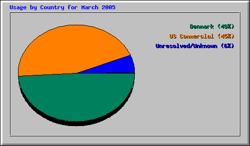 Usage by Country for March 2005