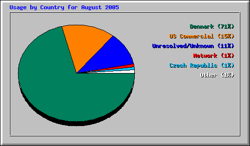 Usage by Country for August 2005