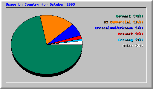 Usage by Country for October 2005