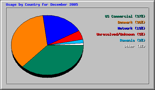 Usage by Country for December 2005