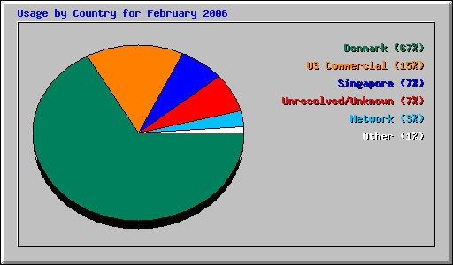 Usage by Country for February 2006