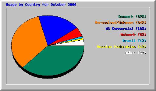 Usage by Country for October 2006