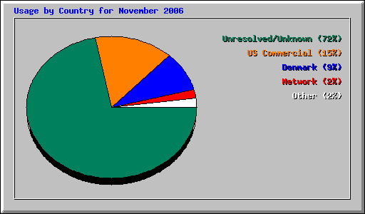 Usage by Country for November 2006