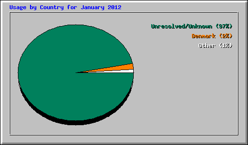 Usage by Country for January 2012