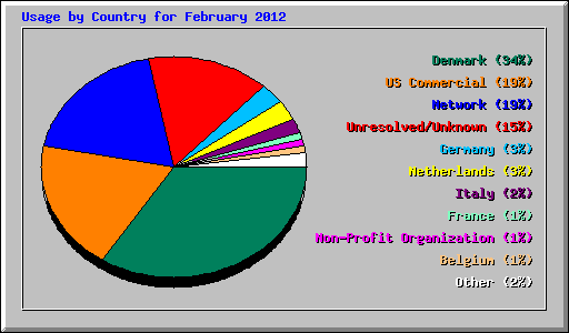 Usage by Country for February 2012