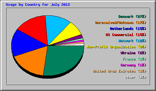 Usage by Country for July 2012