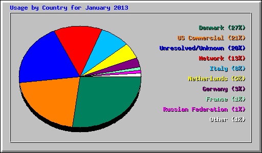 Usage by Country for January 2013