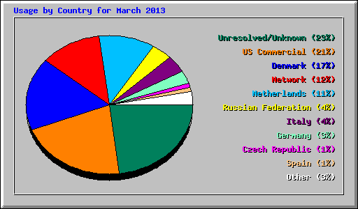 Usage by Country for March 2013