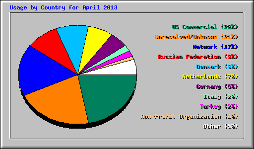 Usage by Country for April 2013