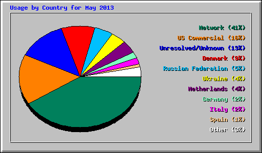 Usage by Country for May 2013