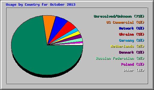 Usage by Country for October 2013