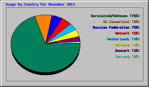 Usage by Country for November 2013