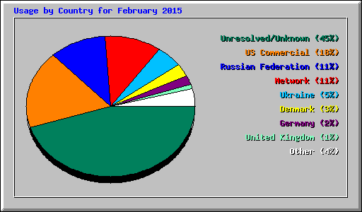 Usage by Country for February 2015