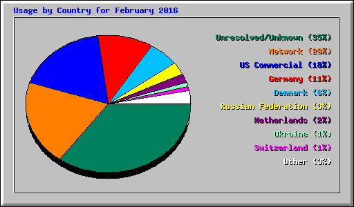 Usage by Country for February 2016