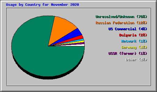 Usage by Country for November 2020