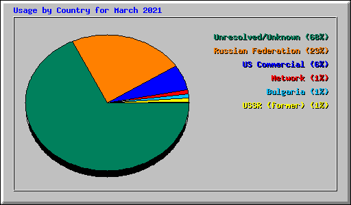 Usage by Country for March 2021