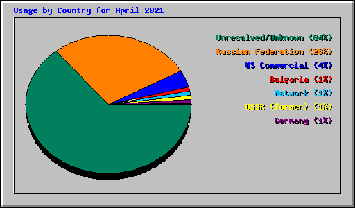 Usage by Country for April 2021