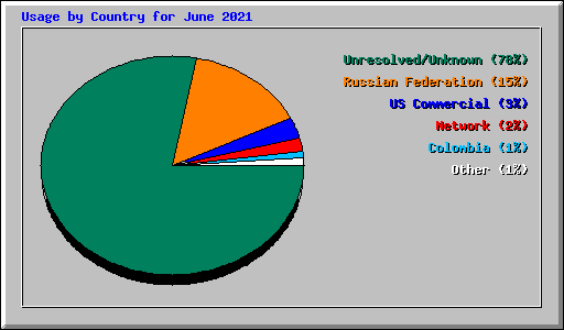 Usage by Country for June 2021