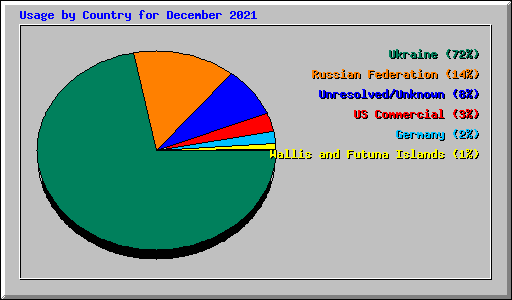 Usage by Country for December 2021