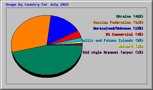 Usage by Country for July 2022