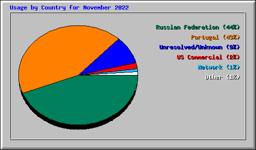 Usage by Country for November 2022