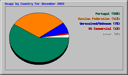 Usage by Country for December 2022