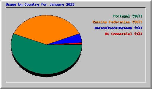 Usage by Country for January 2023