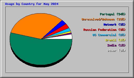 Usage by Country for May 2024