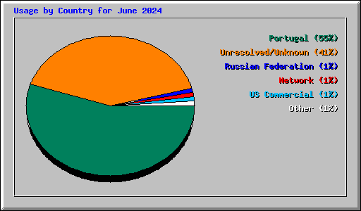 Usage by Country for June 2024