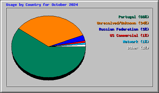 Usage by Country for October 2024